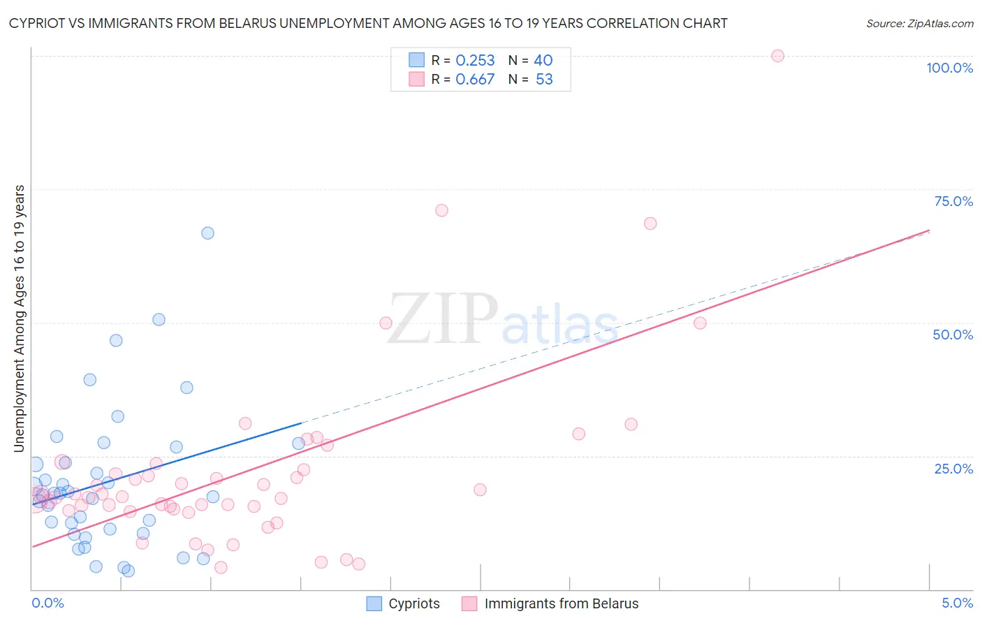Cypriot vs Immigrants from Belarus Unemployment Among Ages 16 to 19 years