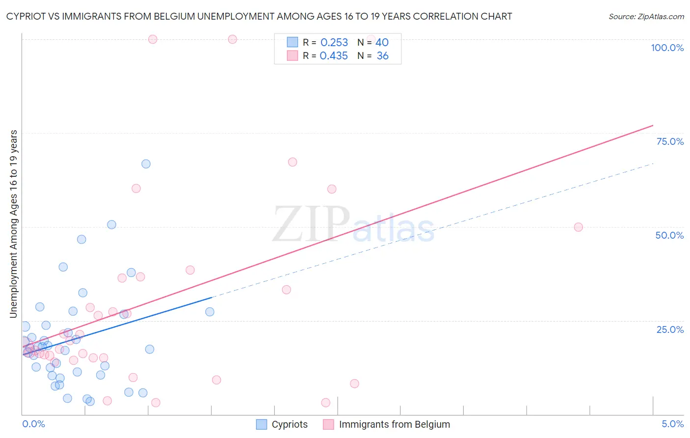 Cypriot vs Immigrants from Belgium Unemployment Among Ages 16 to 19 years