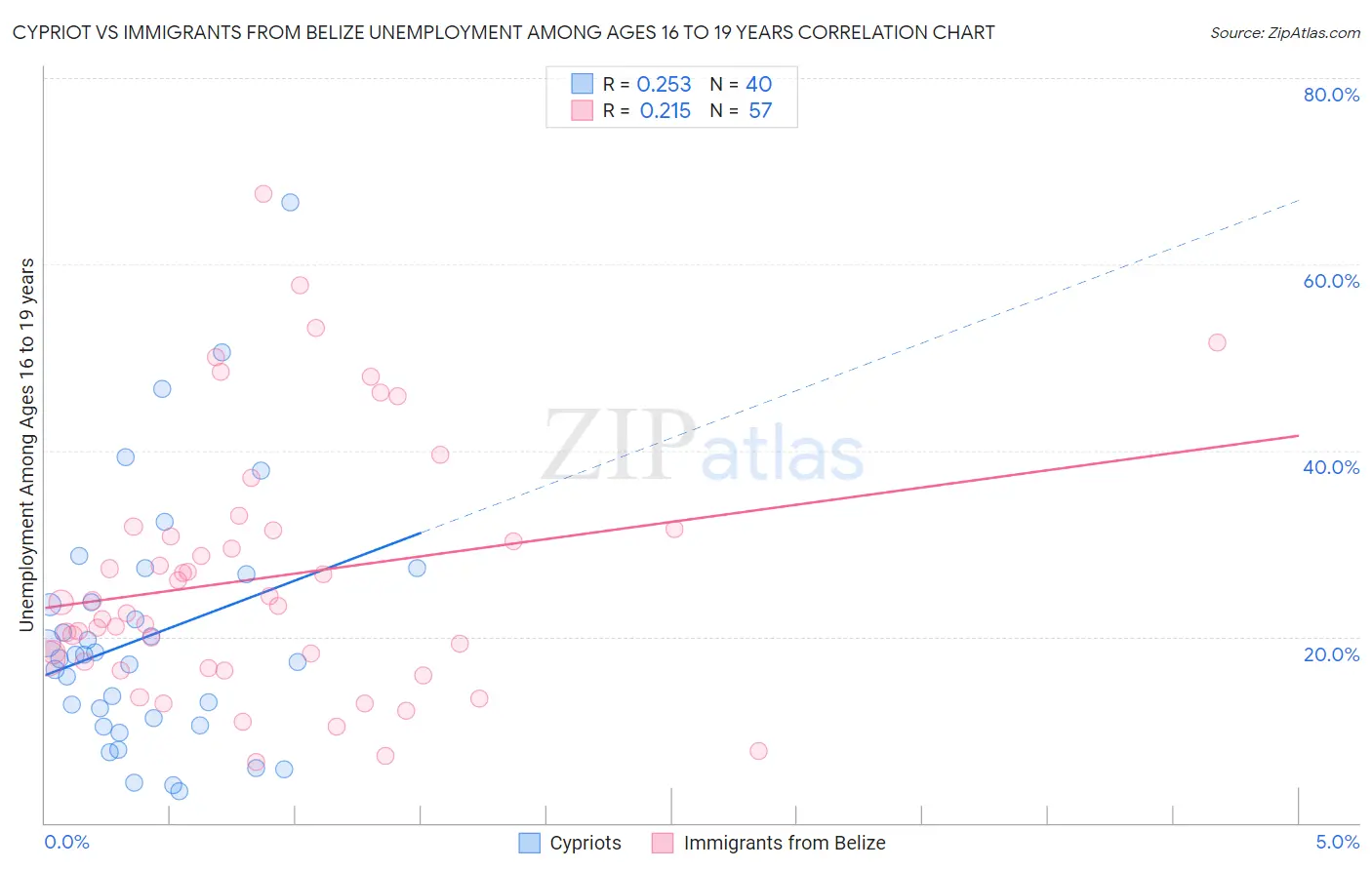 Cypriot vs Immigrants from Belize Unemployment Among Ages 16 to 19 years