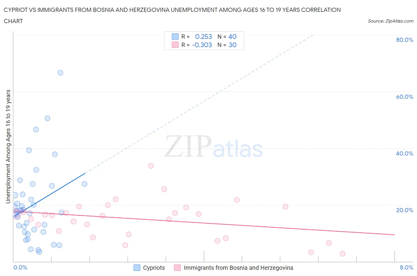 Cypriot vs Immigrants from Bosnia and Herzegovina Unemployment Among Ages 16 to 19 years