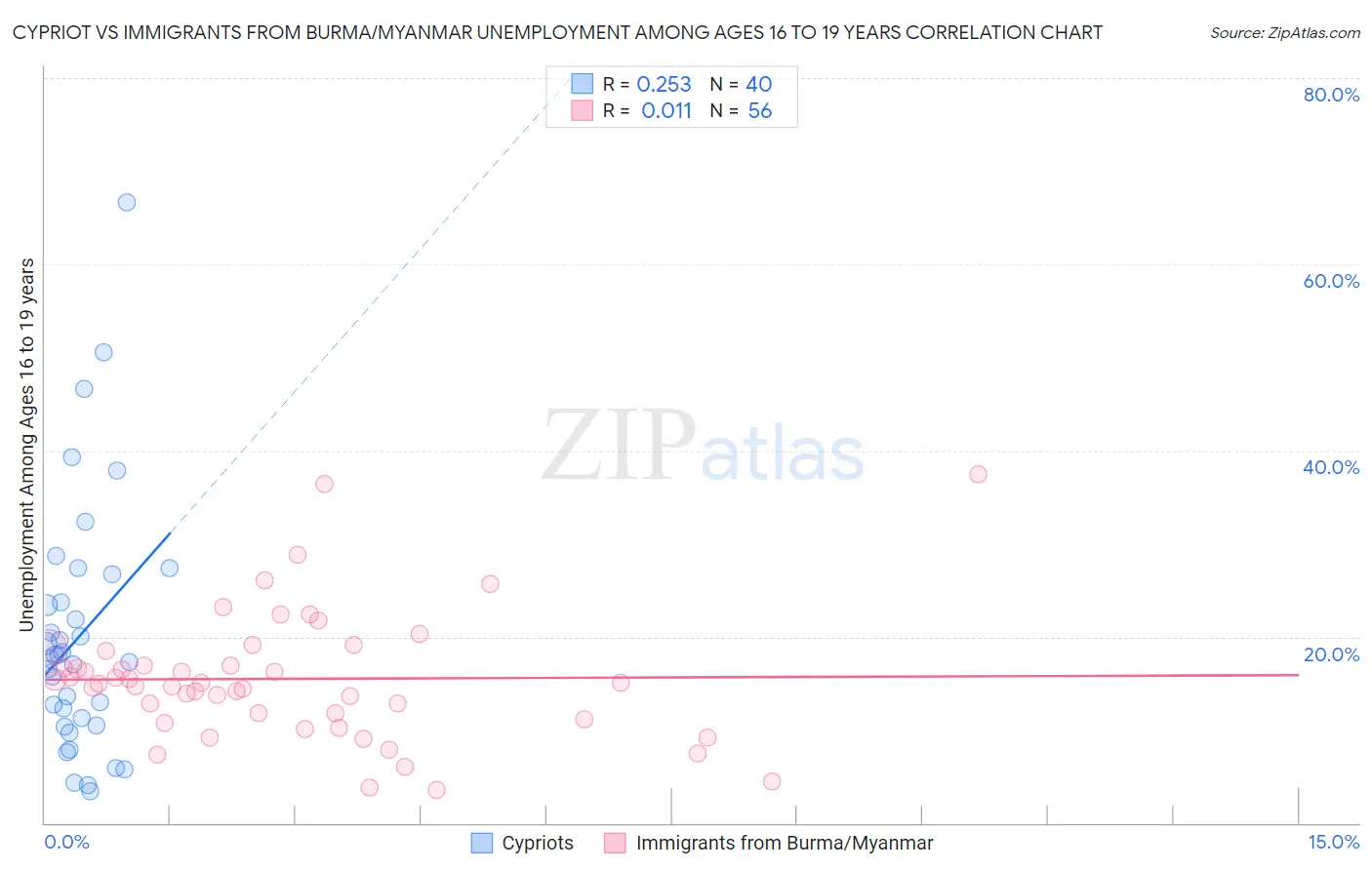 Cypriot vs Immigrants from Burma/Myanmar Unemployment Among Ages 16 to 19 years