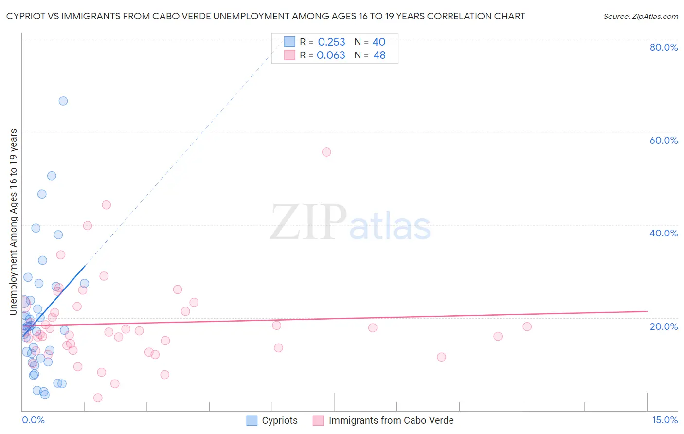 Cypriot vs Immigrants from Cabo Verde Unemployment Among Ages 16 to 19 years
