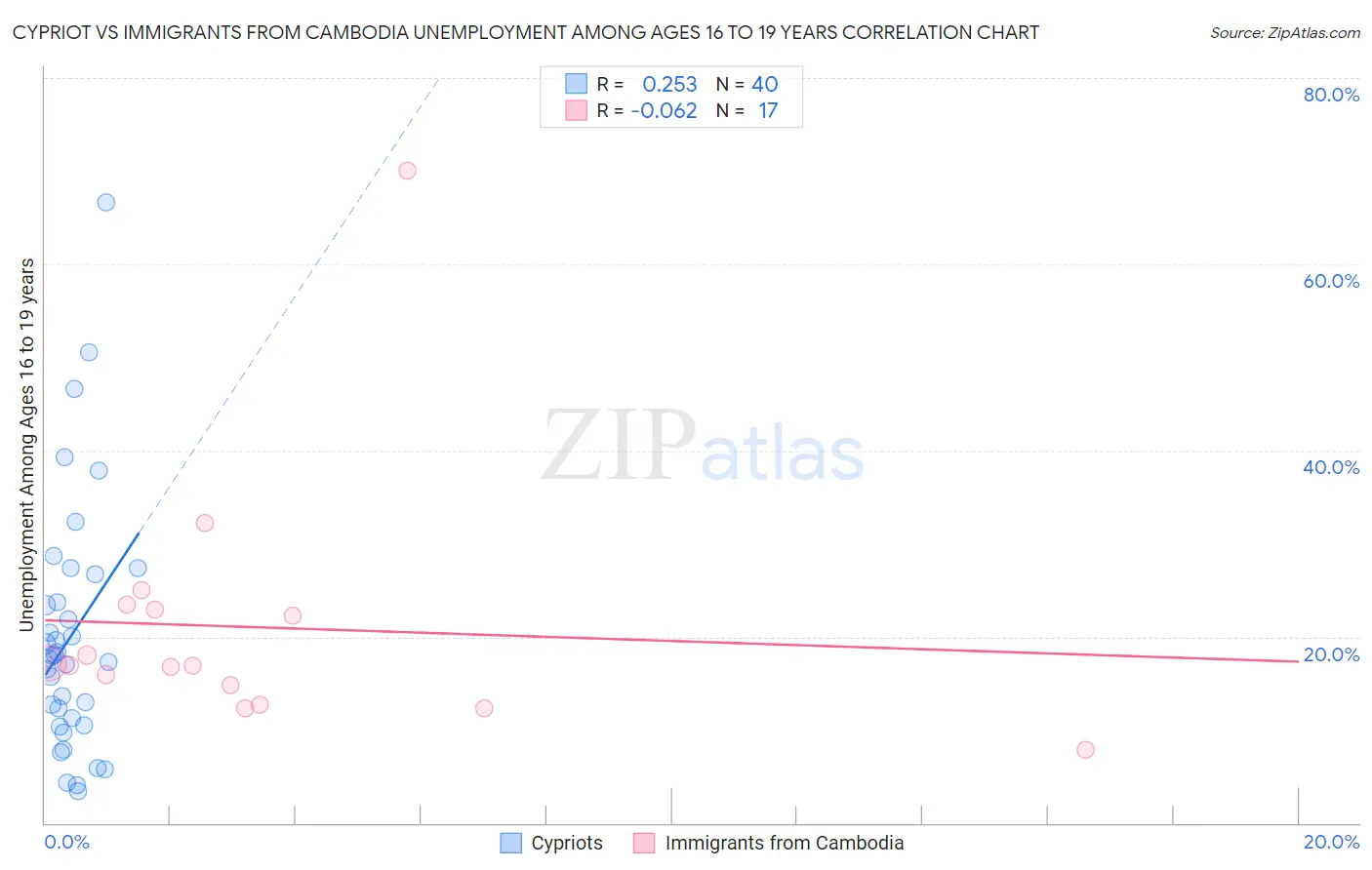 Cypriot vs Immigrants from Cambodia Unemployment Among Ages 16 to 19 years