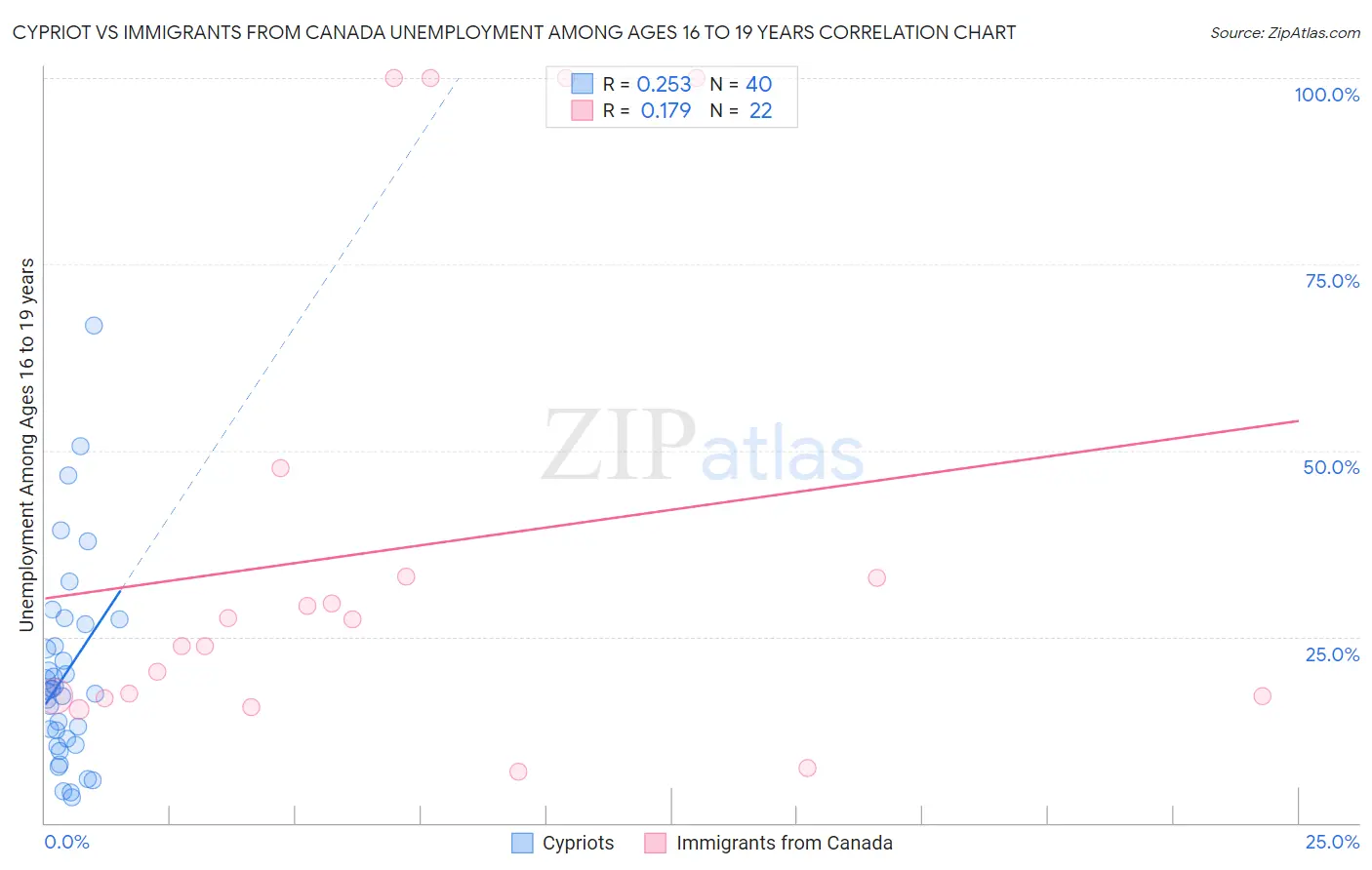 Cypriot vs Immigrants from Canada Unemployment Among Ages 16 to 19 years