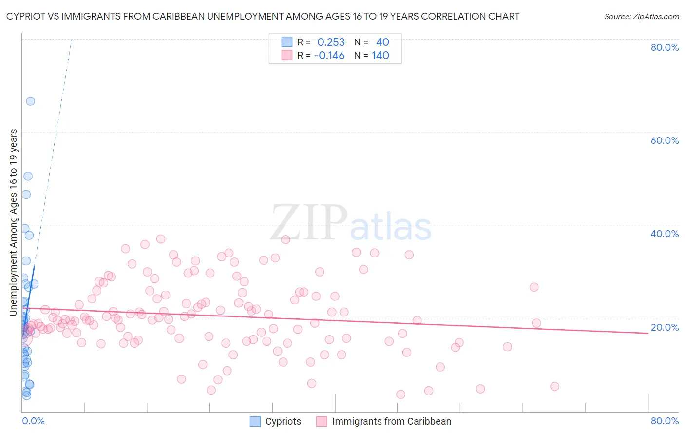 Cypriot vs Immigrants from Caribbean Unemployment Among Ages 16 to 19 years