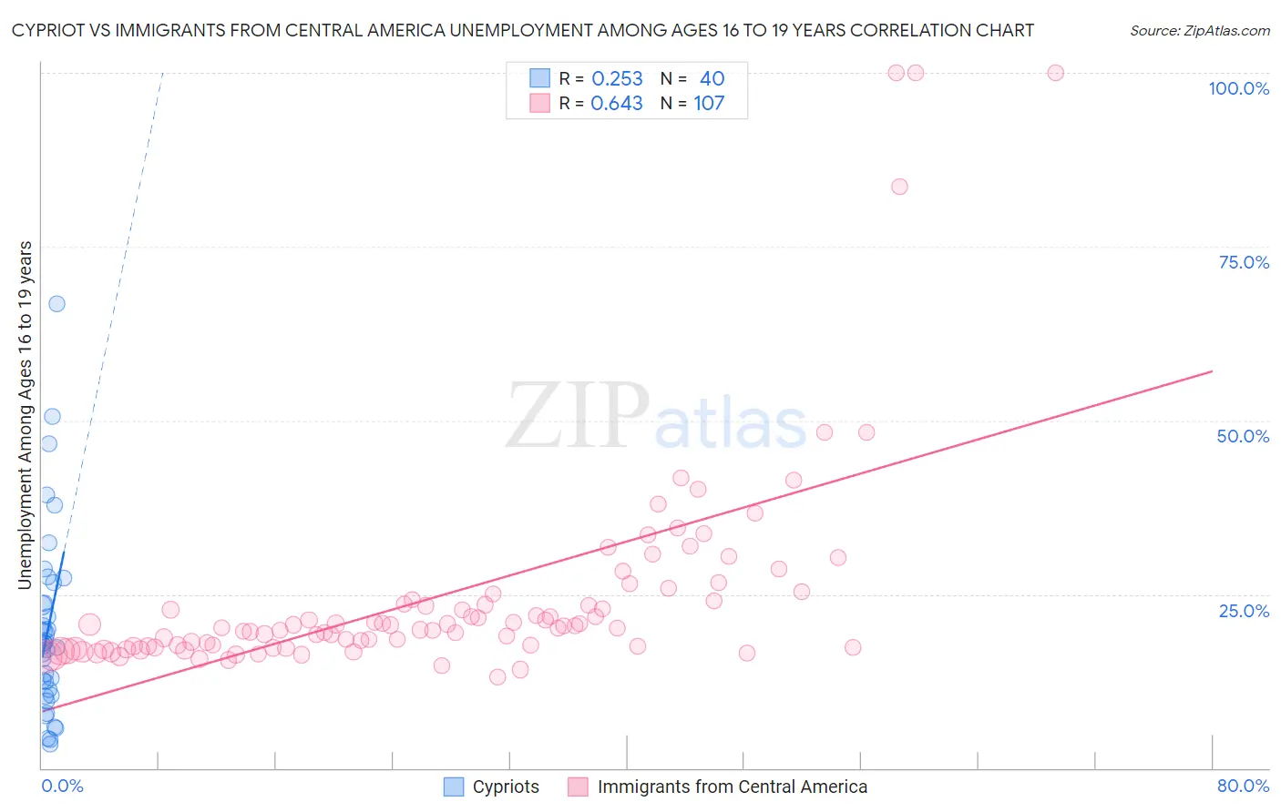 Cypriot vs Immigrants from Central America Unemployment Among Ages 16 to 19 years