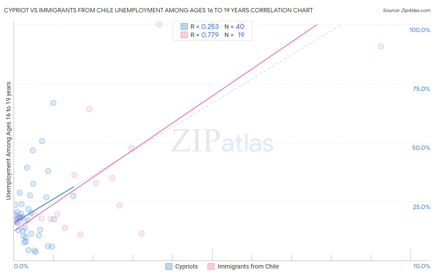 Cypriot vs Immigrants from Chile Unemployment Among Ages 16 to 19 years