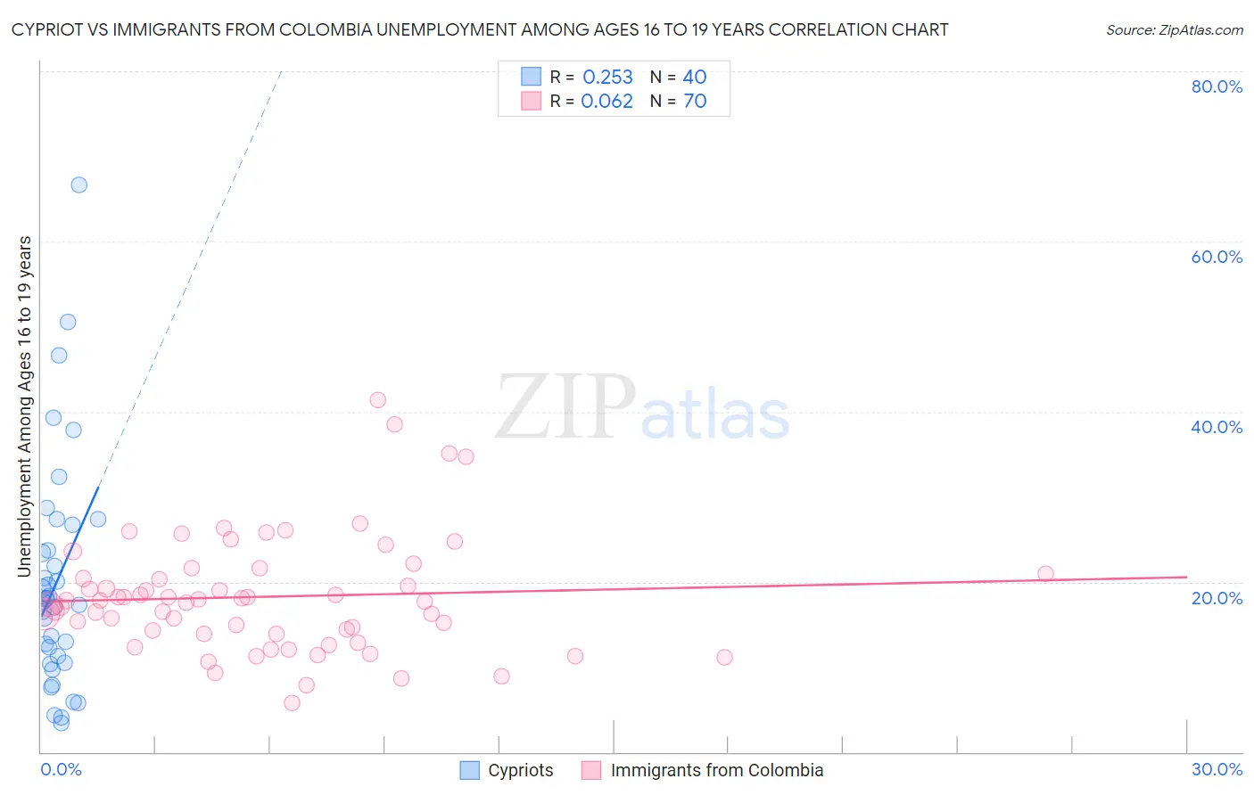 Cypriot vs Immigrants from Colombia Unemployment Among Ages 16 to 19 years