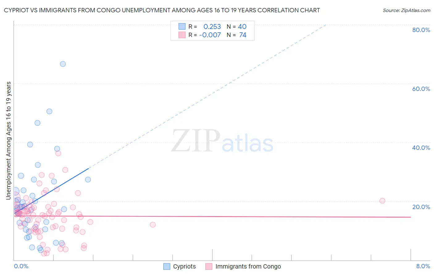 Cypriot vs Immigrants from Congo Unemployment Among Ages 16 to 19 years
