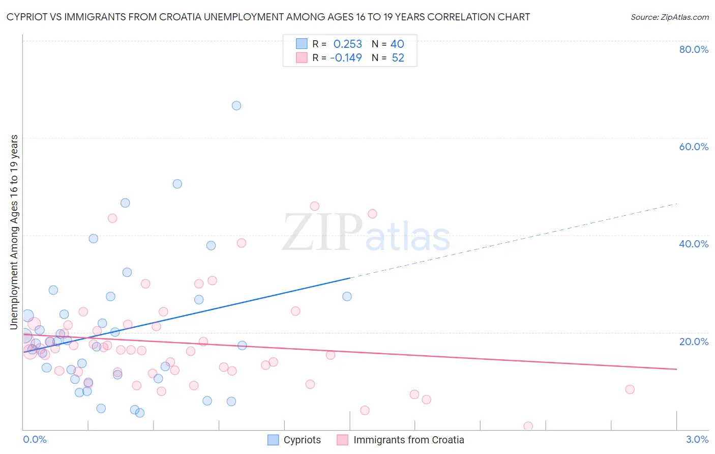 Cypriot vs Immigrants from Croatia Unemployment Among Ages 16 to 19 years