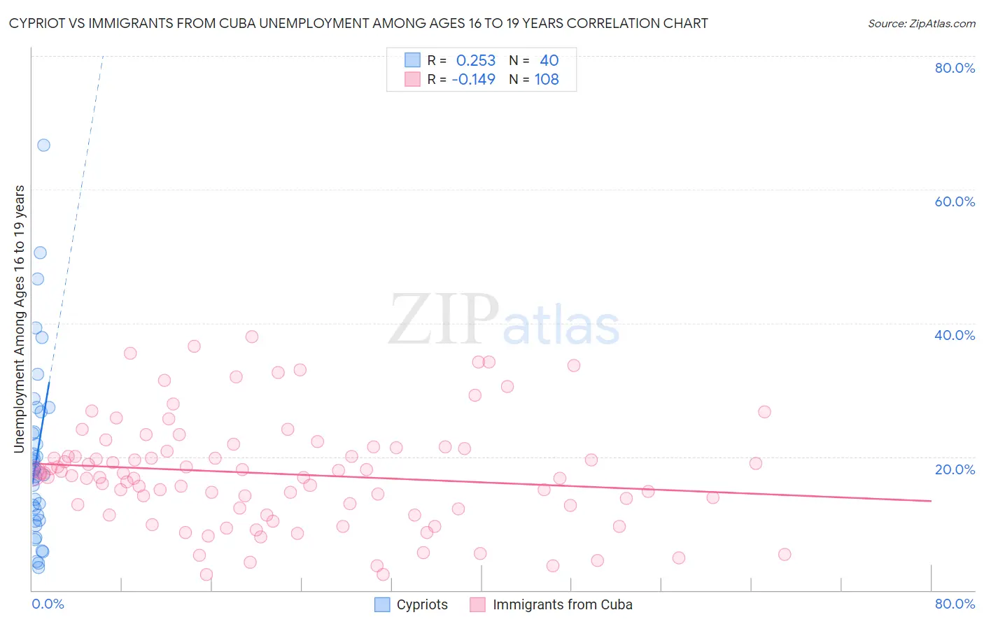 Cypriot vs Immigrants from Cuba Unemployment Among Ages 16 to 19 years