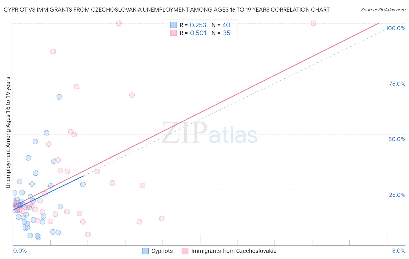 Cypriot vs Immigrants from Czechoslovakia Unemployment Among Ages 16 to 19 years