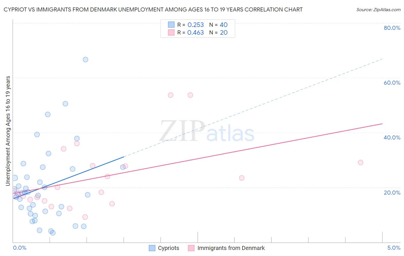 Cypriot vs Immigrants from Denmark Unemployment Among Ages 16 to 19 years