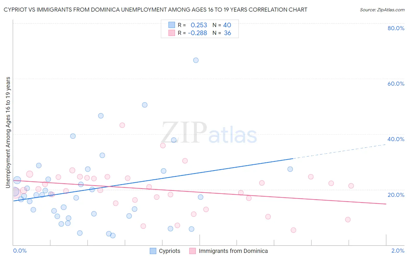 Cypriot vs Immigrants from Dominica Unemployment Among Ages 16 to 19 years