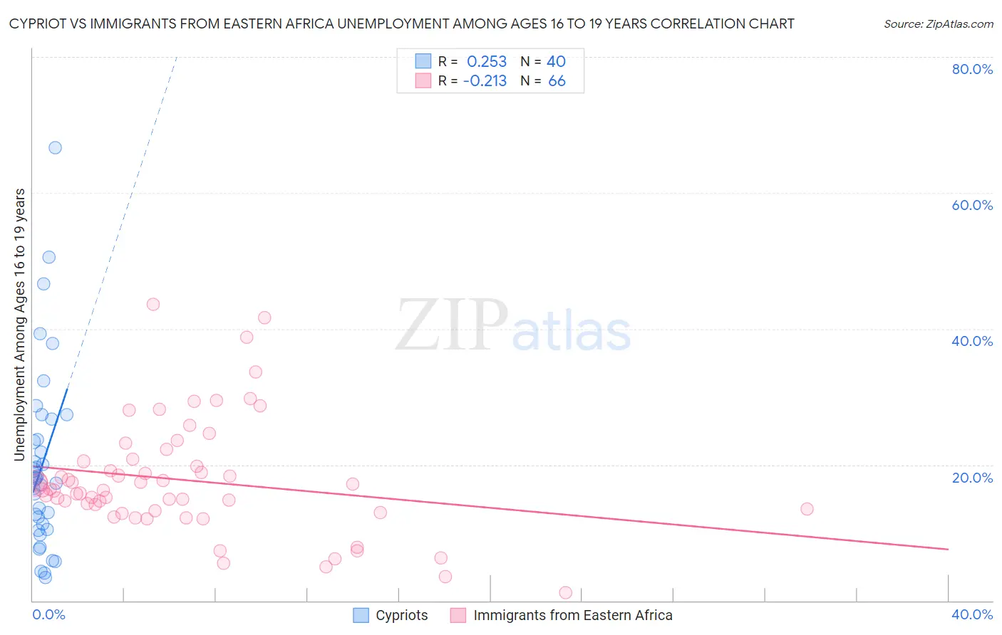 Cypriot vs Immigrants from Eastern Africa Unemployment Among Ages 16 to 19 years