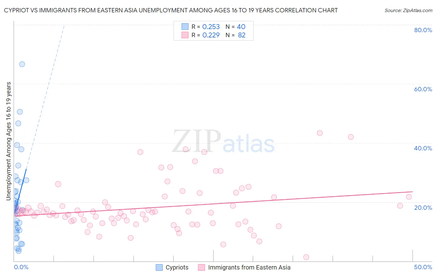 Cypriot vs Immigrants from Eastern Asia Unemployment Among Ages 16 to 19 years