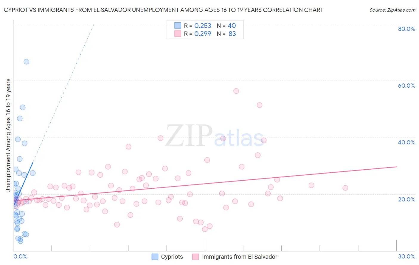 Cypriot vs Immigrants from El Salvador Unemployment Among Ages 16 to 19 years