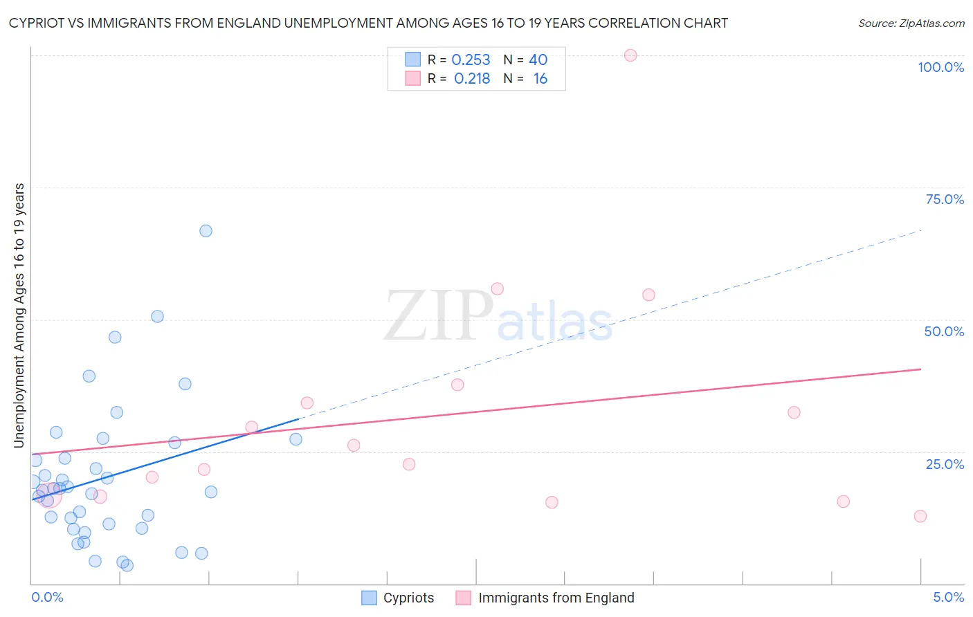Cypriot vs Immigrants from England Unemployment Among Ages 16 to 19 years