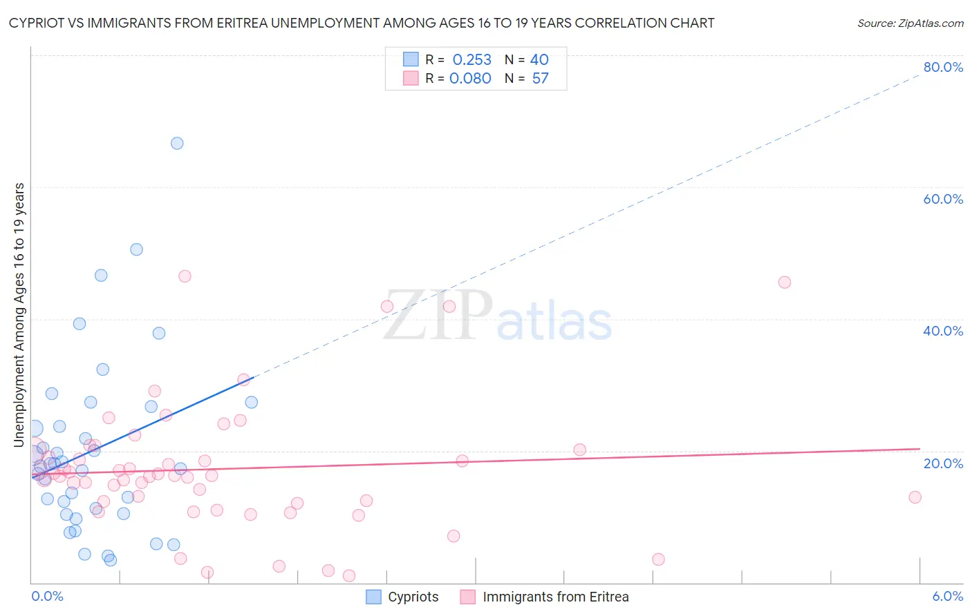 Cypriot vs Immigrants from Eritrea Unemployment Among Ages 16 to 19 years