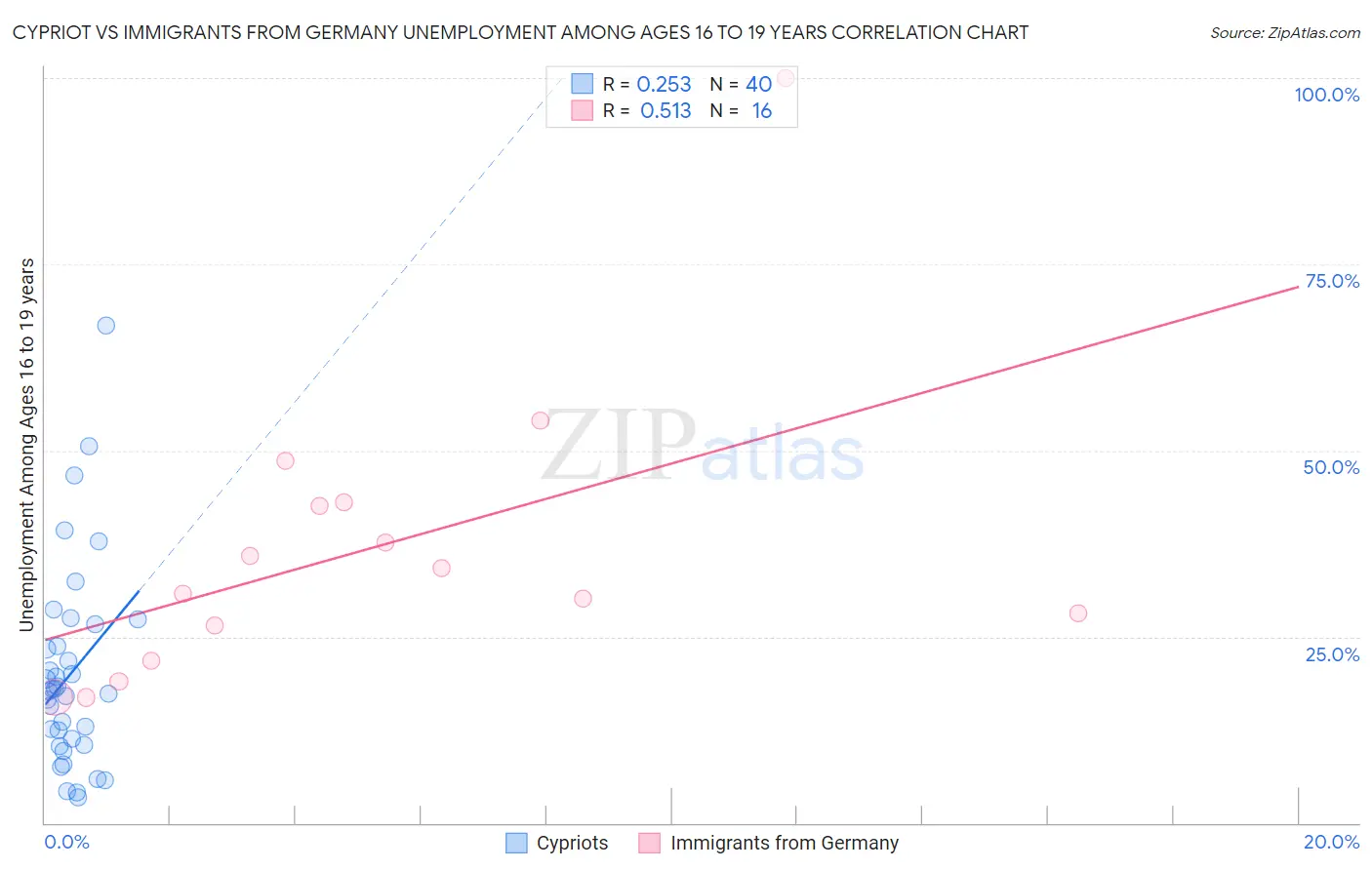Cypriot vs Immigrants from Germany Unemployment Among Ages 16 to 19 years