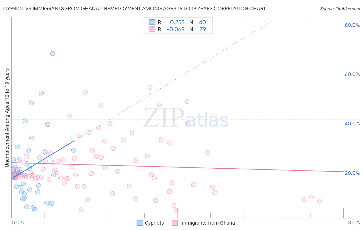 Cypriot vs Immigrants from Ghana Unemployment Among Ages 16 to 19 years