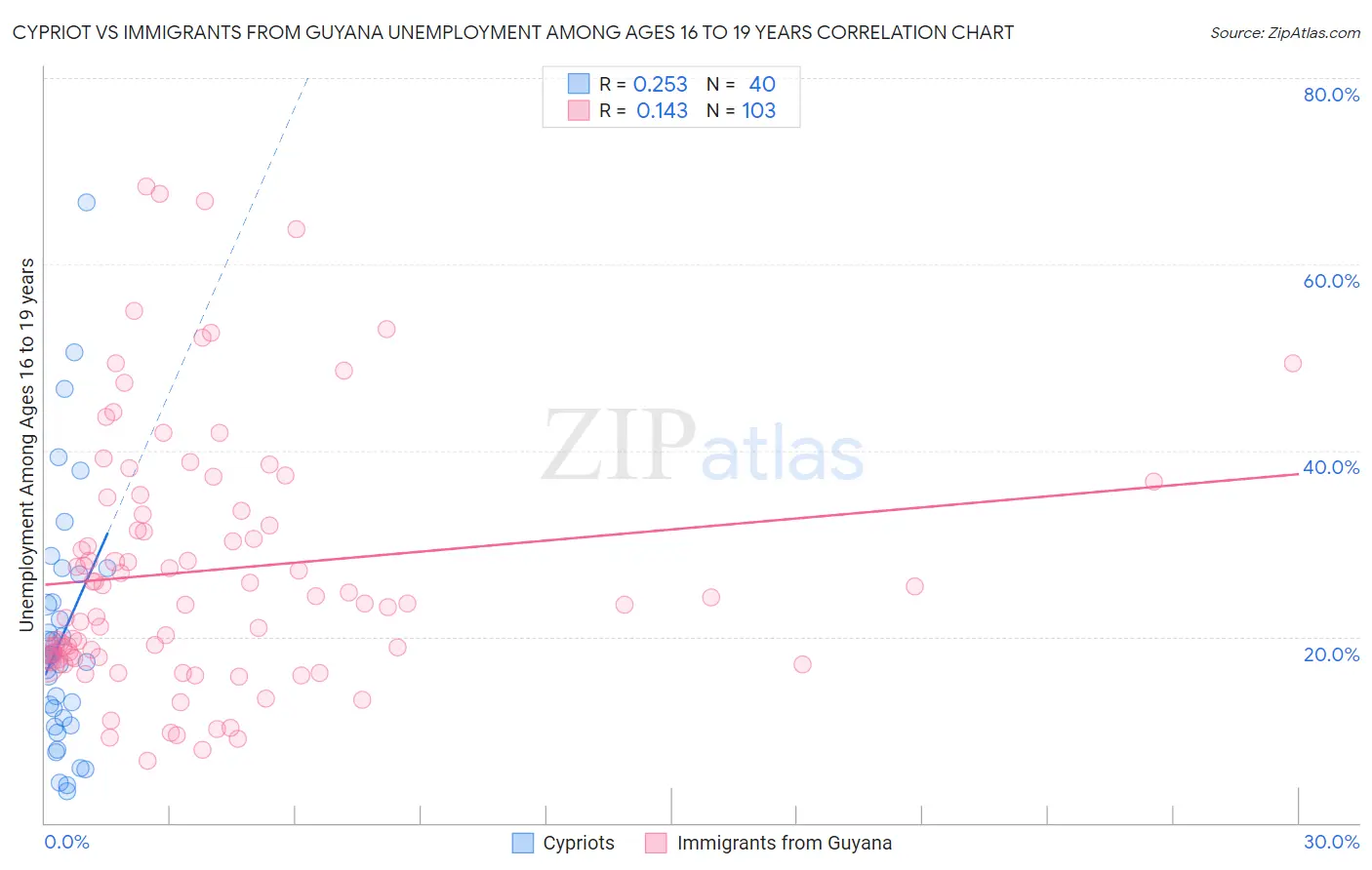 Cypriot vs Immigrants from Guyana Unemployment Among Ages 16 to 19 years