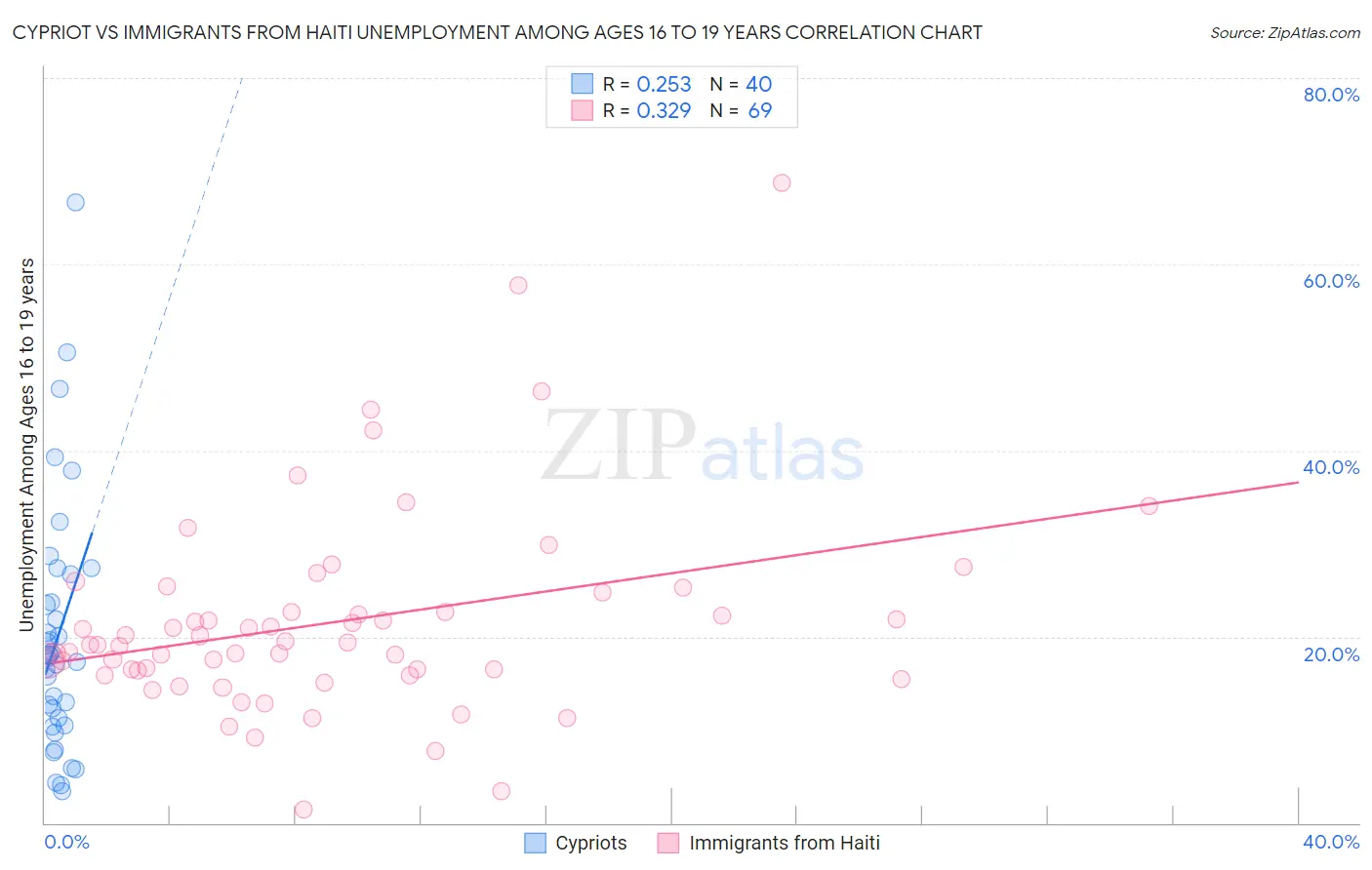 Cypriot vs Immigrants from Haiti Unemployment Among Ages 16 to 19 years