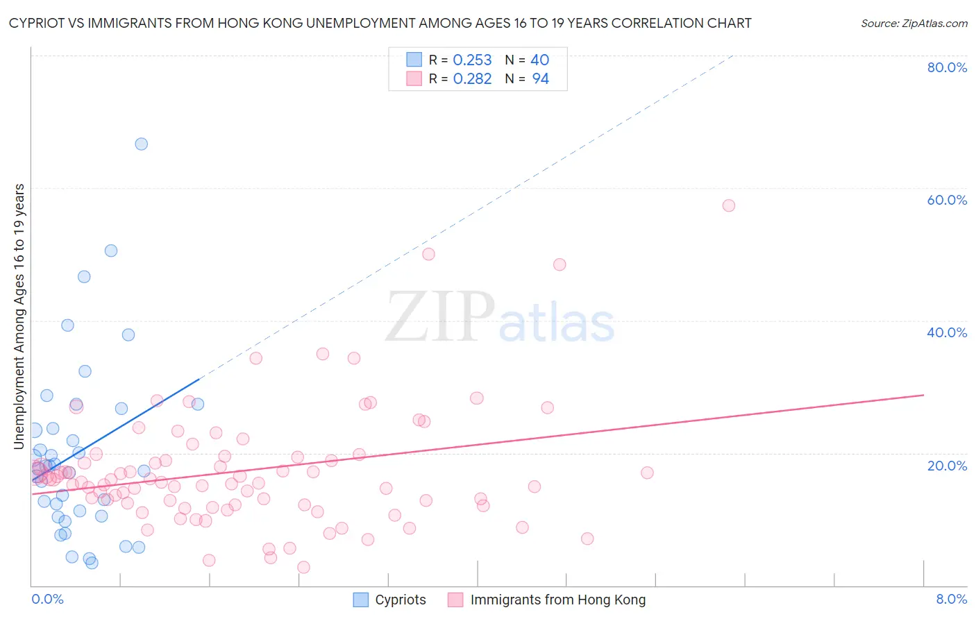 Cypriot vs Immigrants from Hong Kong Unemployment Among Ages 16 to 19 years