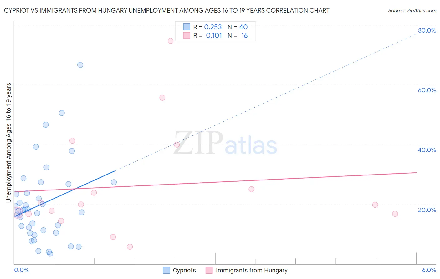 Cypriot vs Immigrants from Hungary Unemployment Among Ages 16 to 19 years