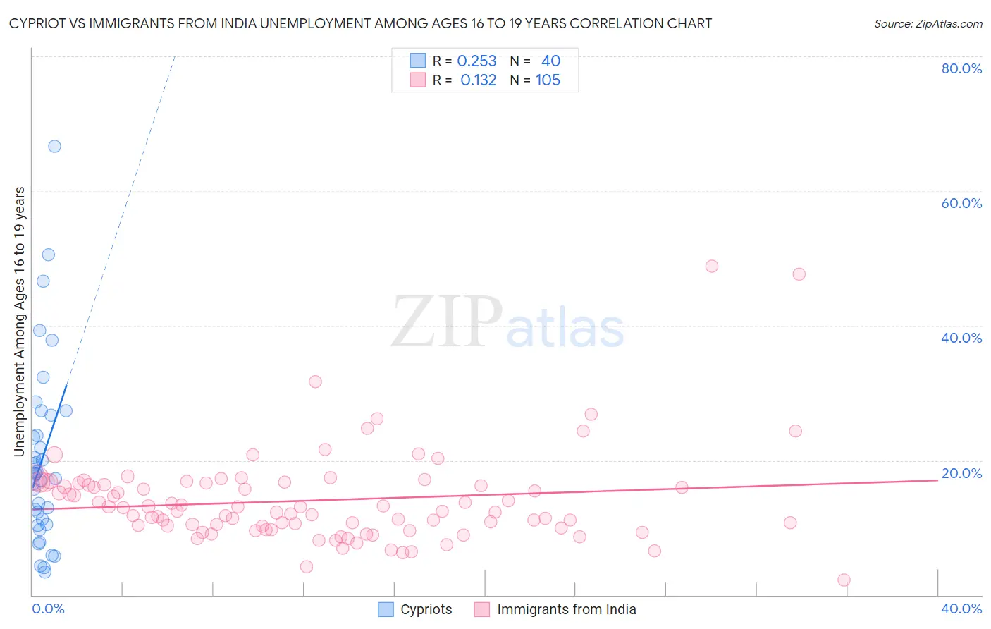 Cypriot vs Immigrants from India Unemployment Among Ages 16 to 19 years