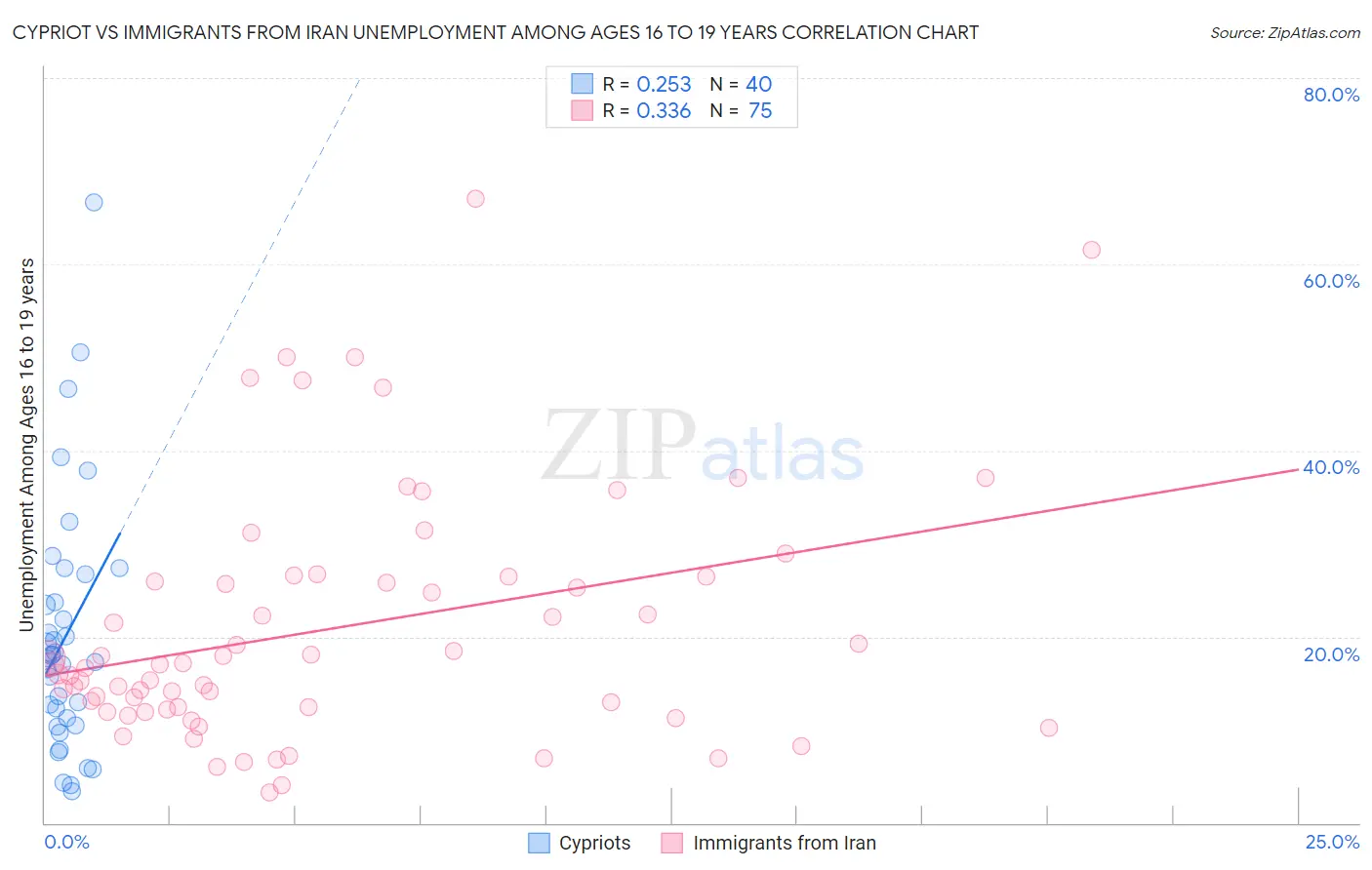 Cypriot vs Immigrants from Iran Unemployment Among Ages 16 to 19 years