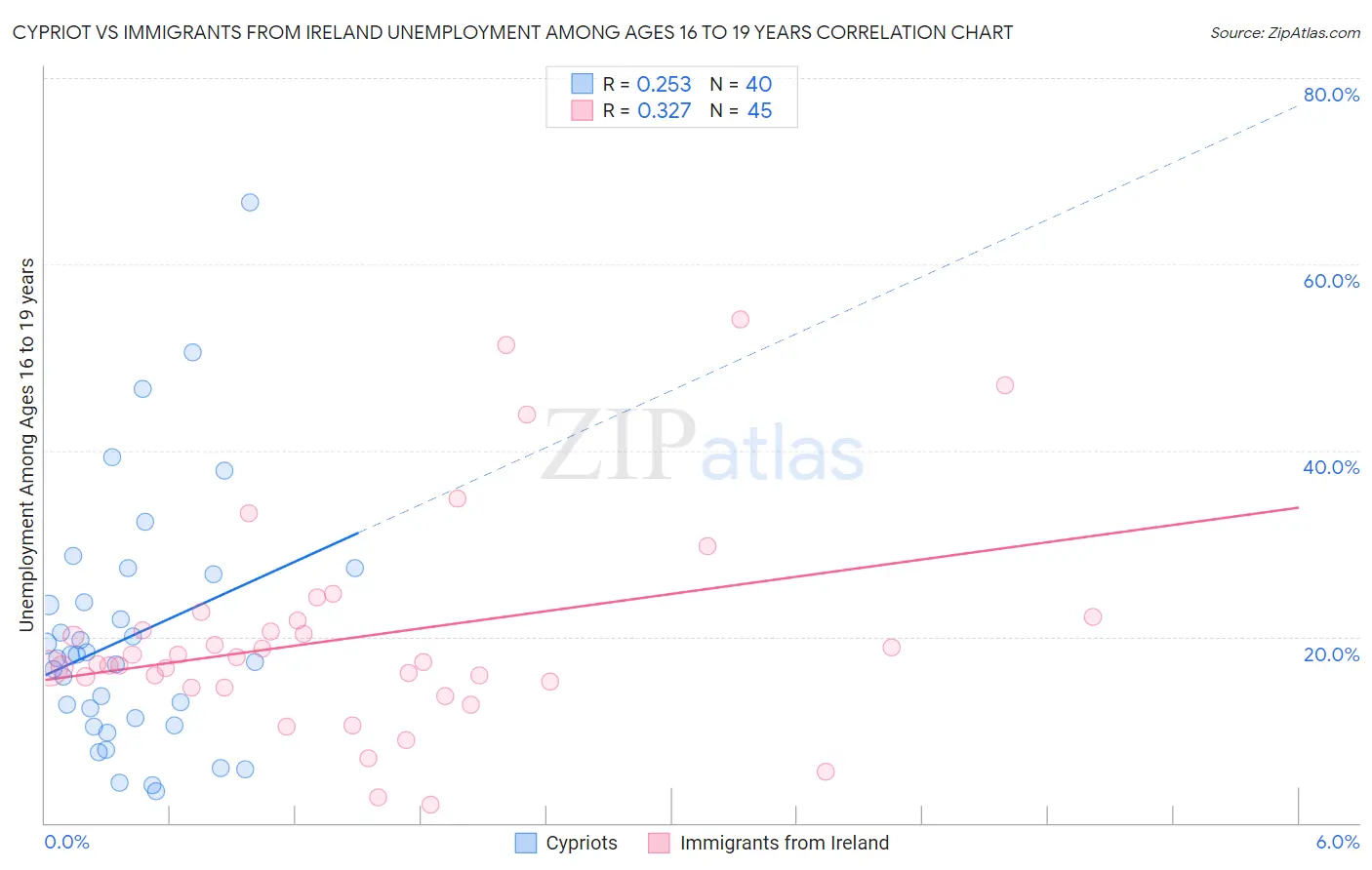 Cypriot vs Immigrants from Ireland Unemployment Among Ages 16 to 19 years
