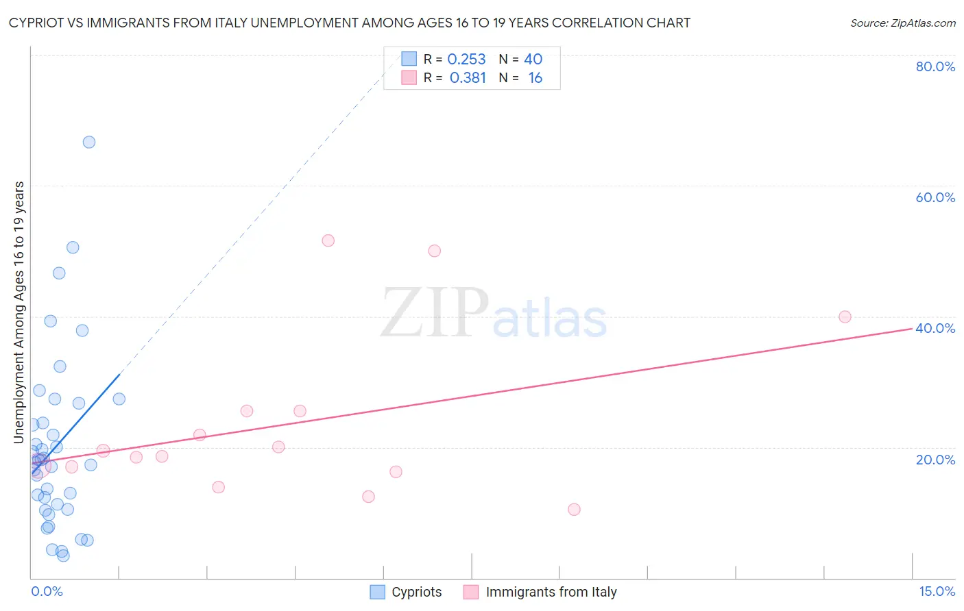 Cypriot vs Immigrants from Italy Unemployment Among Ages 16 to 19 years