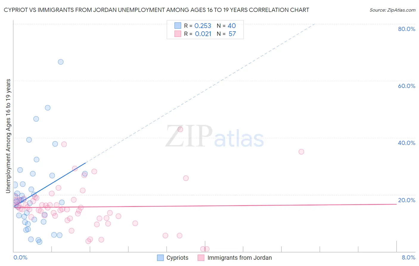 Cypriot vs Immigrants from Jordan Unemployment Among Ages 16 to 19 years