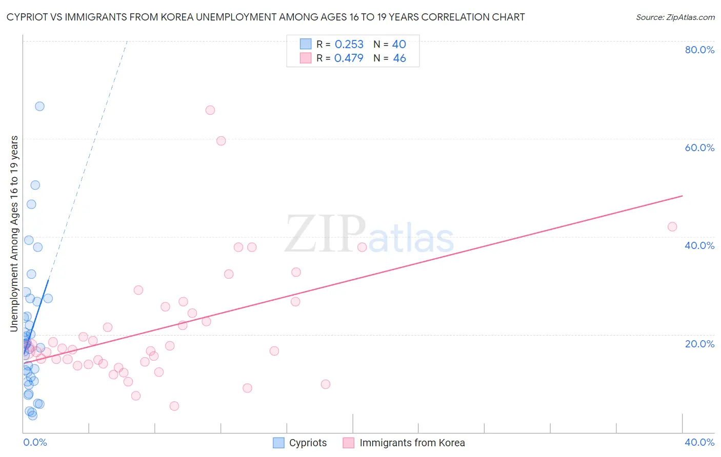 Cypriot vs Immigrants from Korea Unemployment Among Ages 16 to 19 years