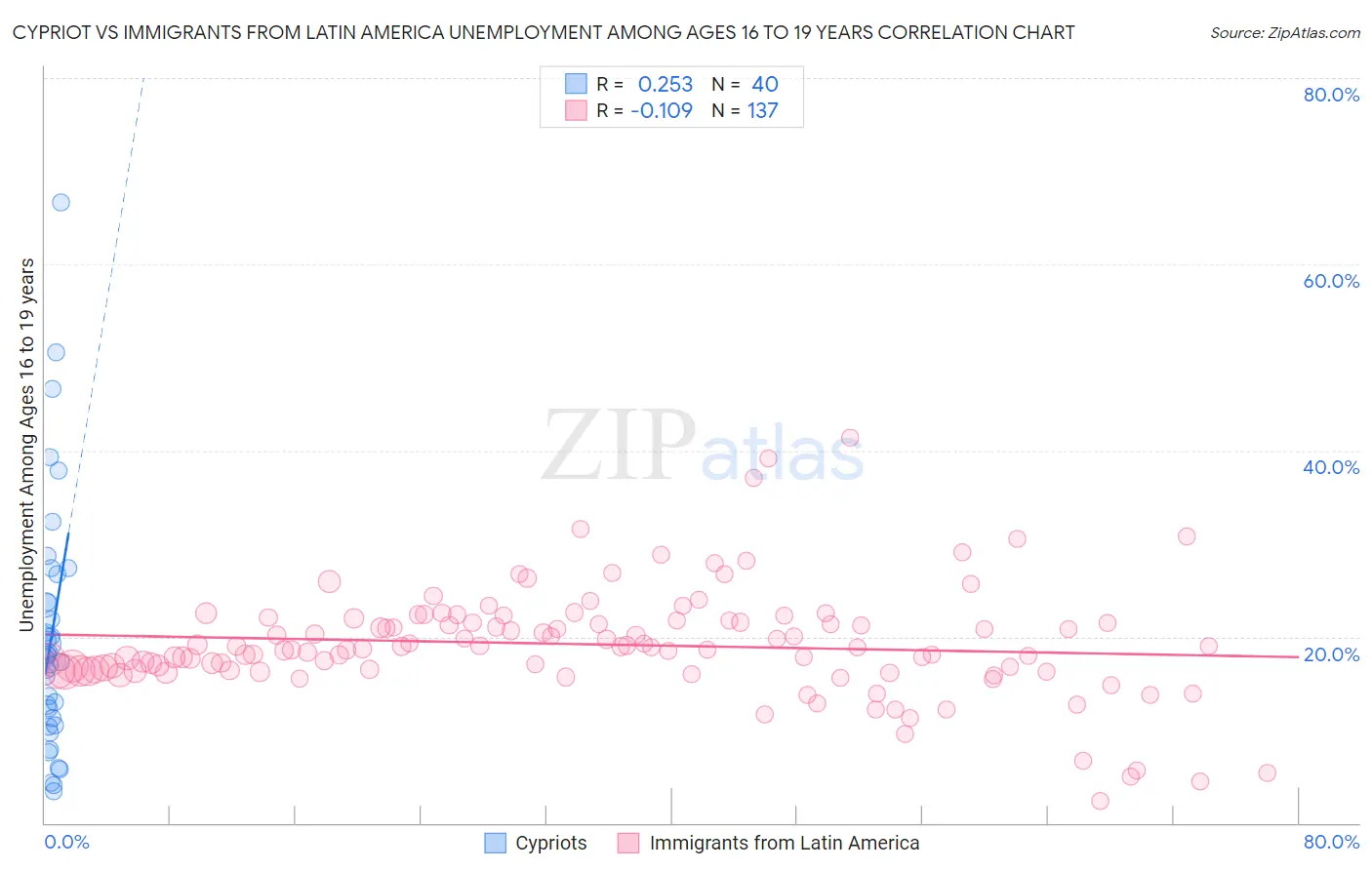 Cypriot vs Immigrants from Latin America Unemployment Among Ages 16 to 19 years