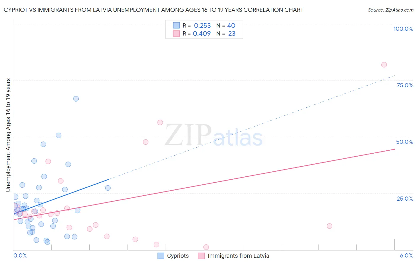 Cypriot vs Immigrants from Latvia Unemployment Among Ages 16 to 19 years
