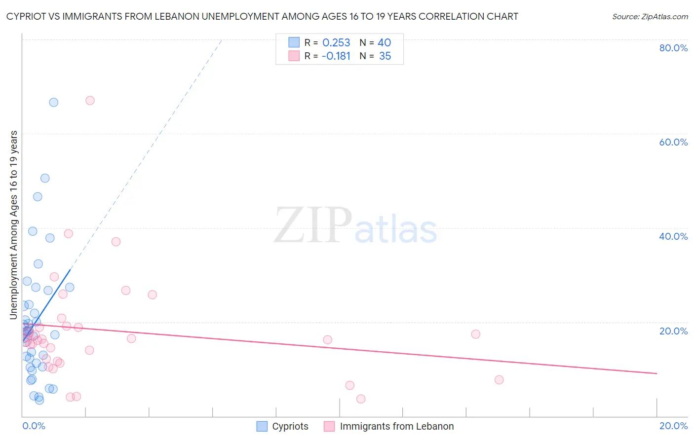 Cypriot vs Immigrants from Lebanon Unemployment Among Ages 16 to 19 years