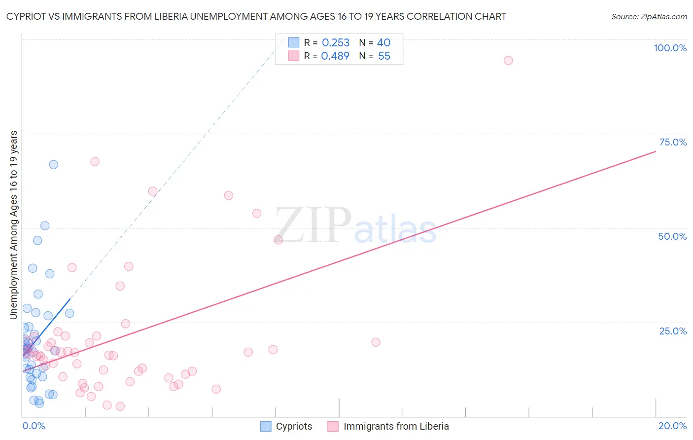 Cypriot vs Immigrants from Liberia Unemployment Among Ages 16 to 19 years