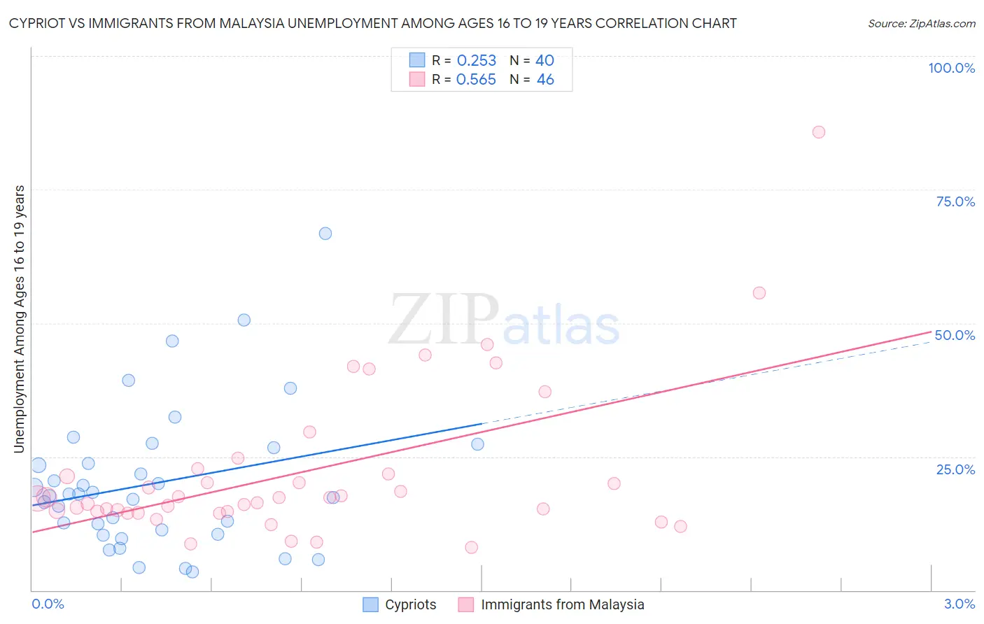 Cypriot vs Immigrants from Malaysia Unemployment Among Ages 16 to 19 years