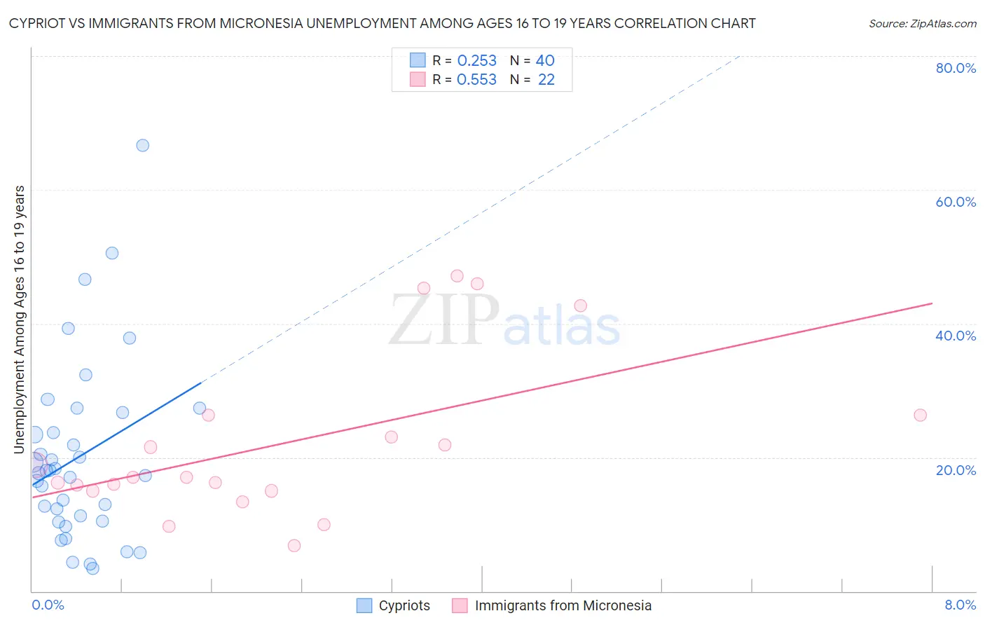 Cypriot vs Immigrants from Micronesia Unemployment Among Ages 16 to 19 years