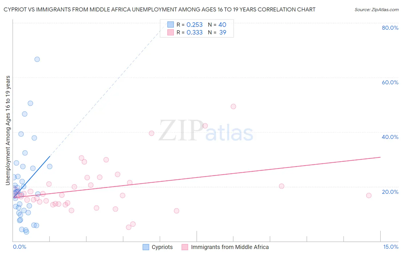 Cypriot vs Immigrants from Middle Africa Unemployment Among Ages 16 to 19 years