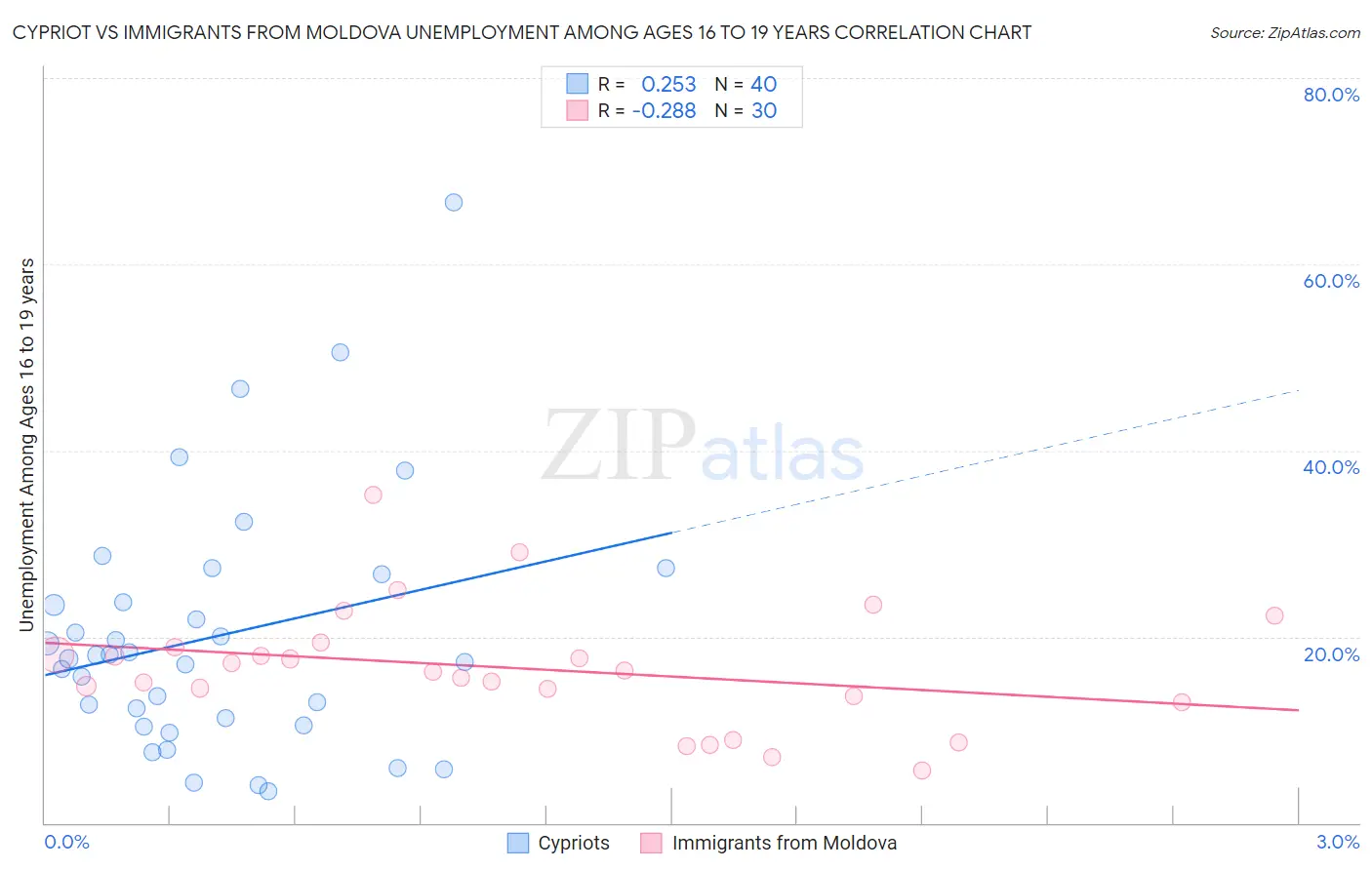 Cypriot vs Immigrants from Moldova Unemployment Among Ages 16 to 19 years