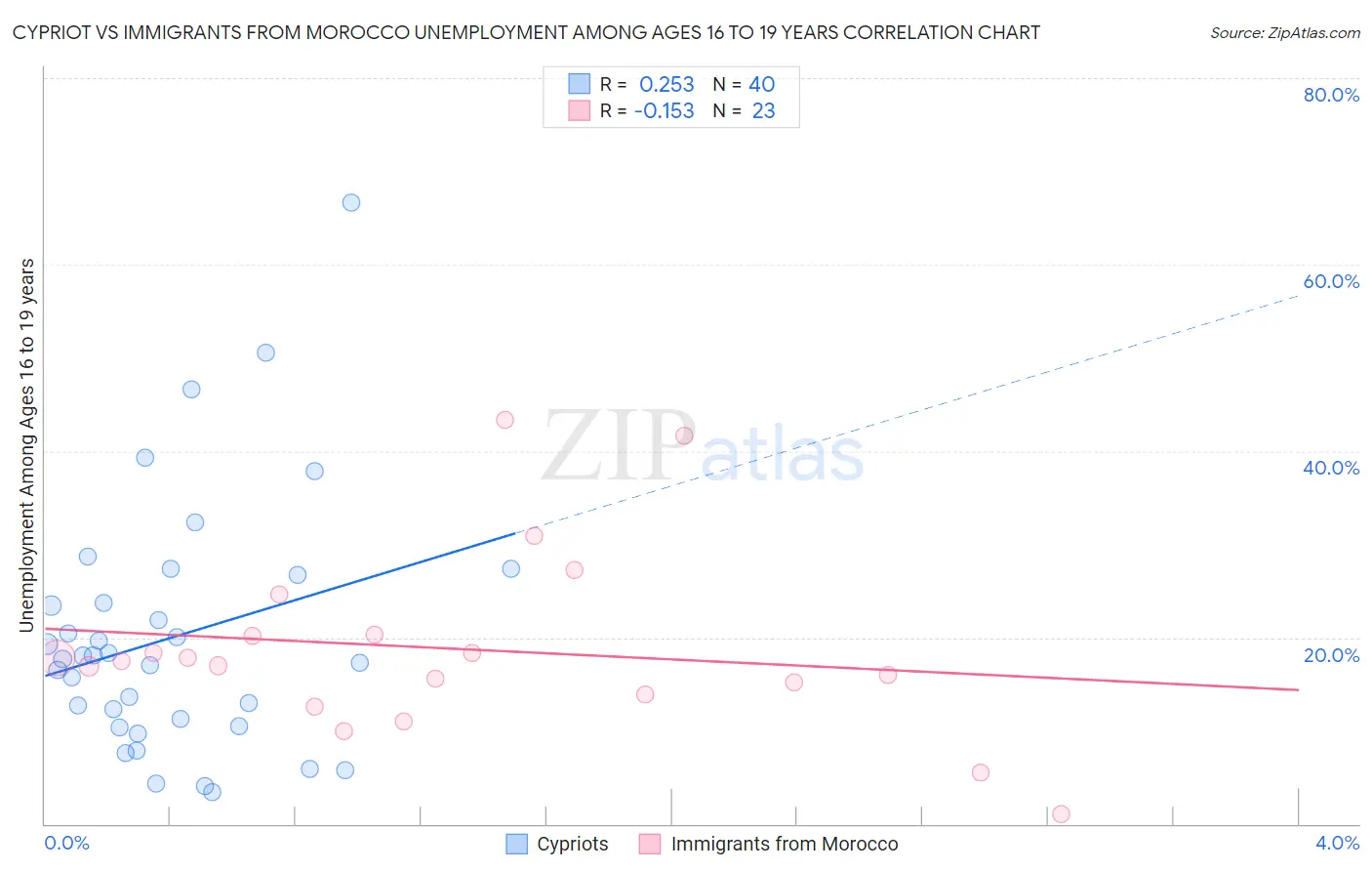 Cypriot vs Immigrants from Morocco Unemployment Among Ages 16 to 19 years