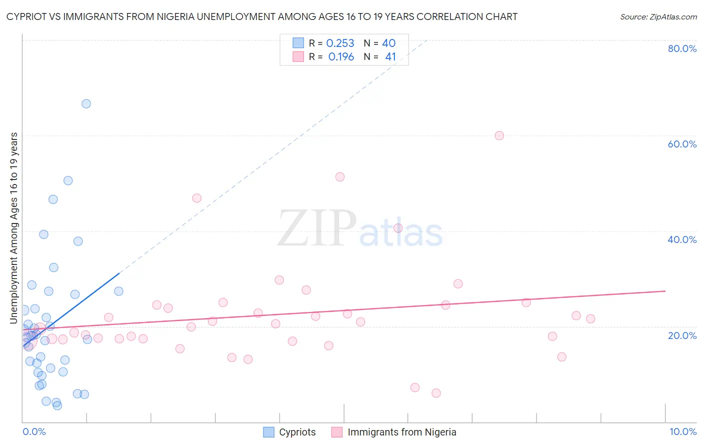 Cypriot vs Immigrants from Nigeria Unemployment Among Ages 16 to 19 years