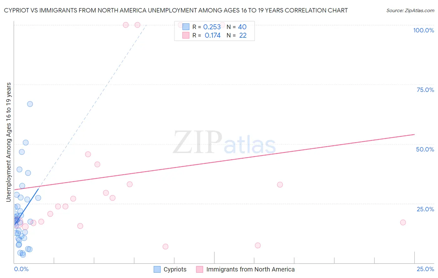 Cypriot vs Immigrants from North America Unemployment Among Ages 16 to 19 years