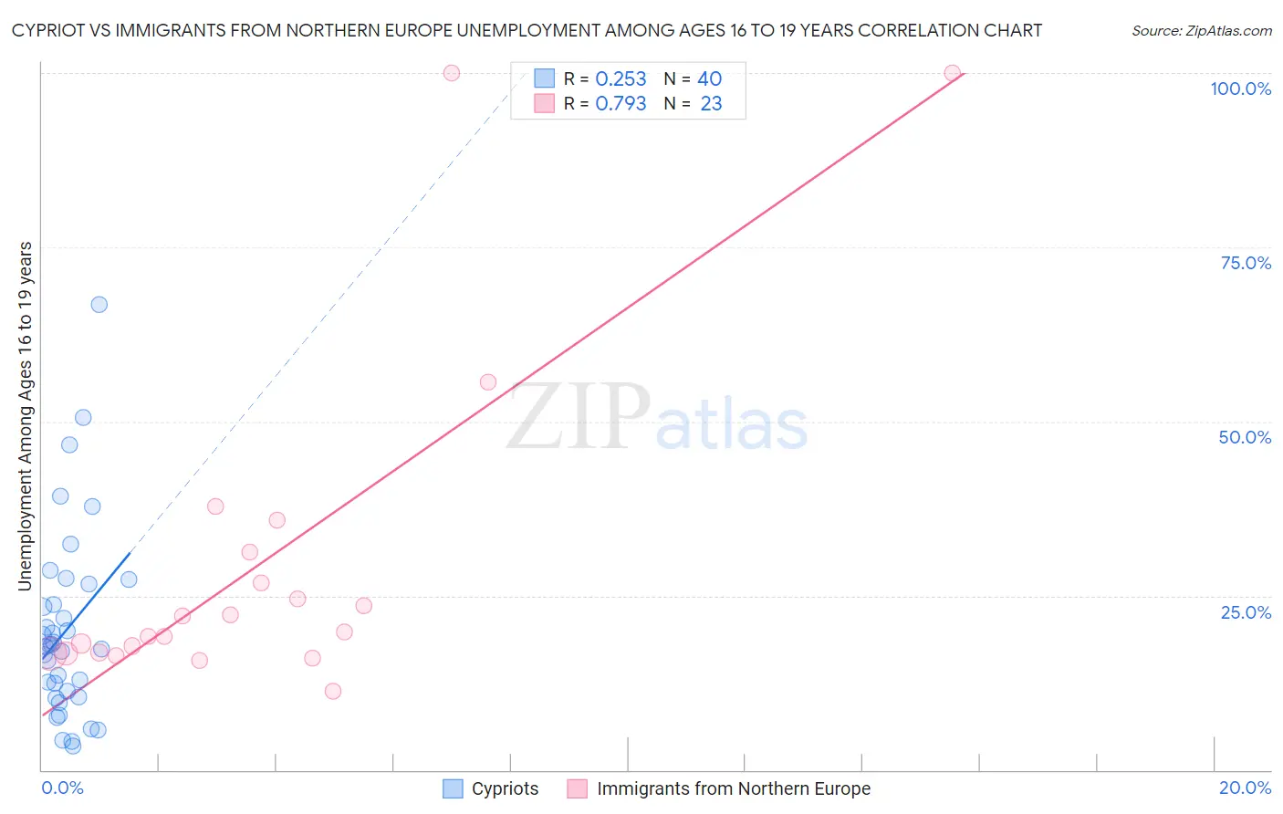 Cypriot vs Immigrants from Northern Europe Unemployment Among Ages 16 to 19 years