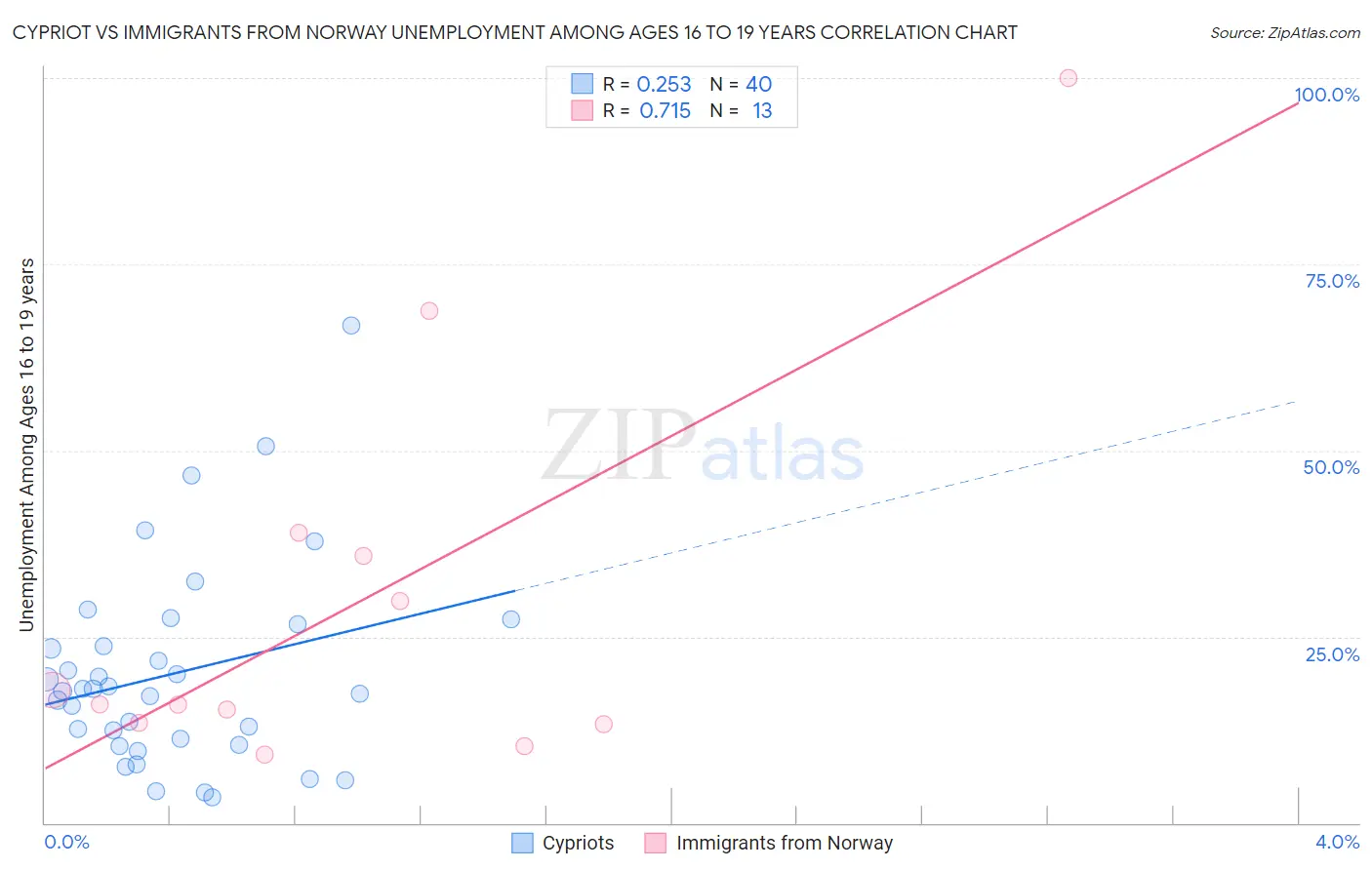 Cypriot vs Immigrants from Norway Unemployment Among Ages 16 to 19 years