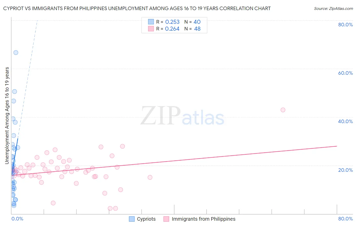Cypriot vs Immigrants from Philippines Unemployment Among Ages 16 to 19 years