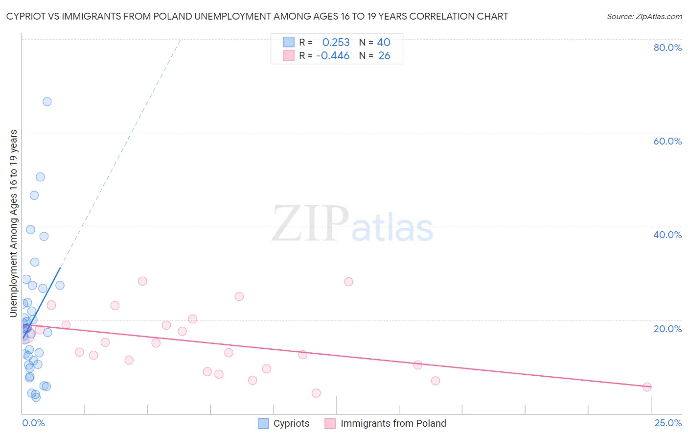 Cypriot vs Immigrants from Poland Unemployment Among Ages 16 to 19 years